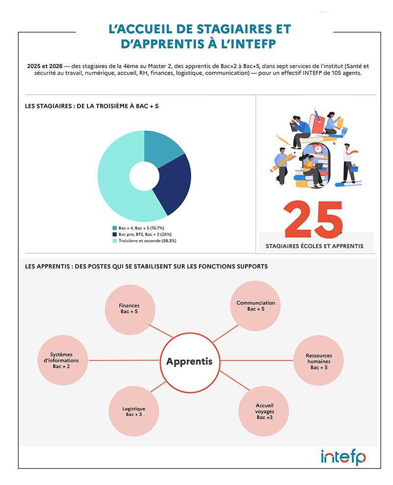 graphique accueil stagiaires et apprentis